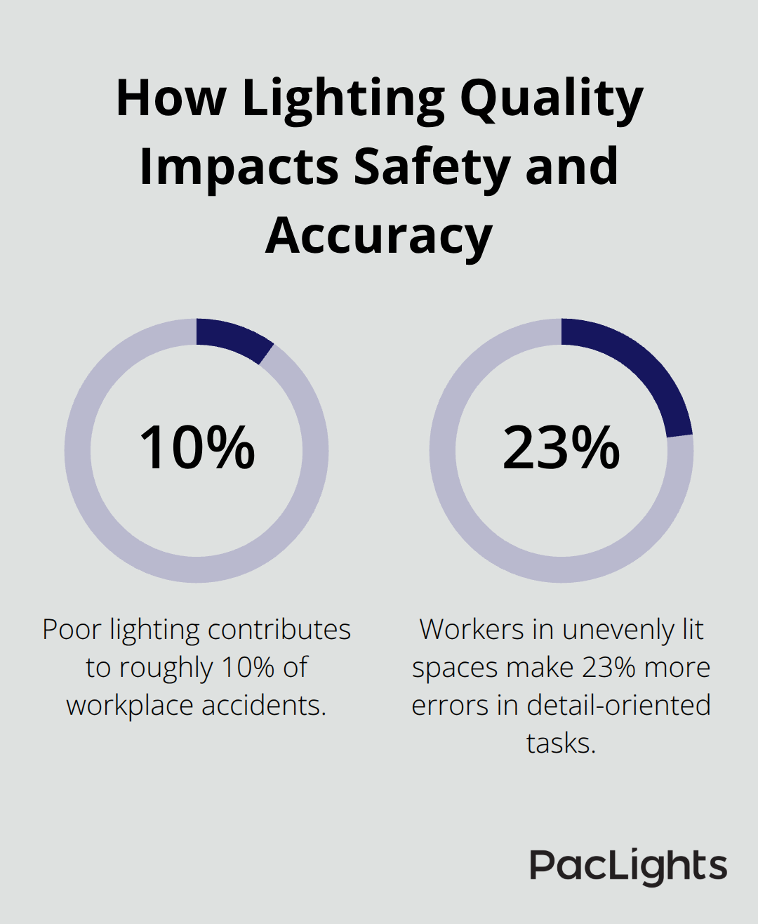 Percentages linking warehouse lighting to accidents and errors - warehouse lighting ideas