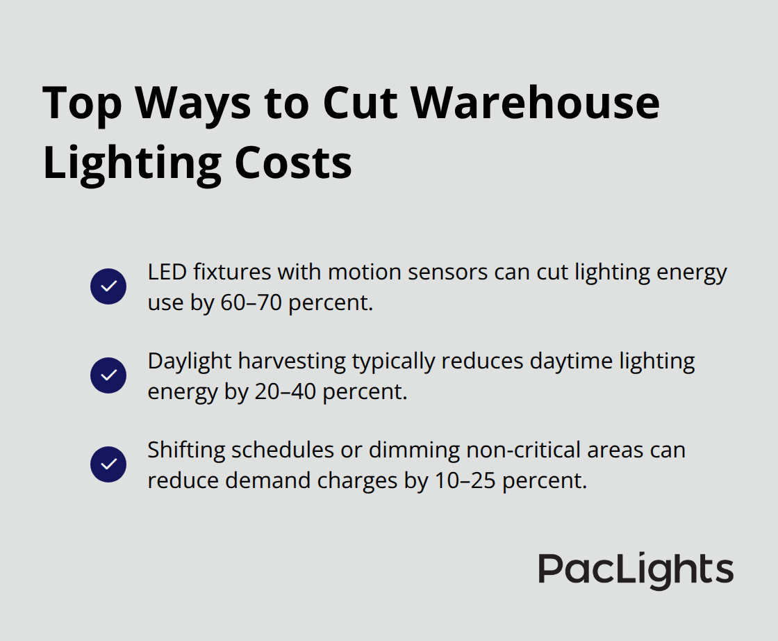 Checklist of the most effective warehouse lighting energy savings tactics with quantified impact ranges.