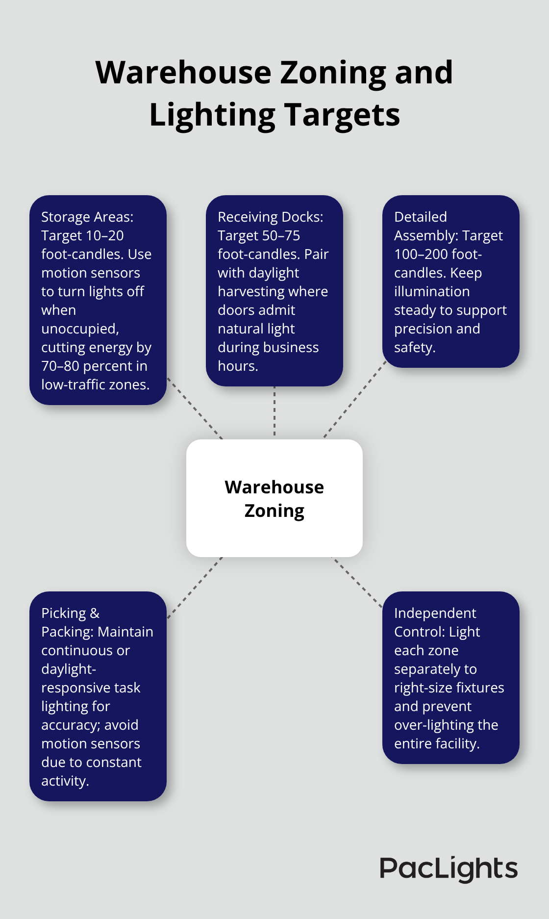 Hub-and-spoke diagram showing warehouse zones with recommended foot-candle levels and control strategies. - warehouse lighting layout tips