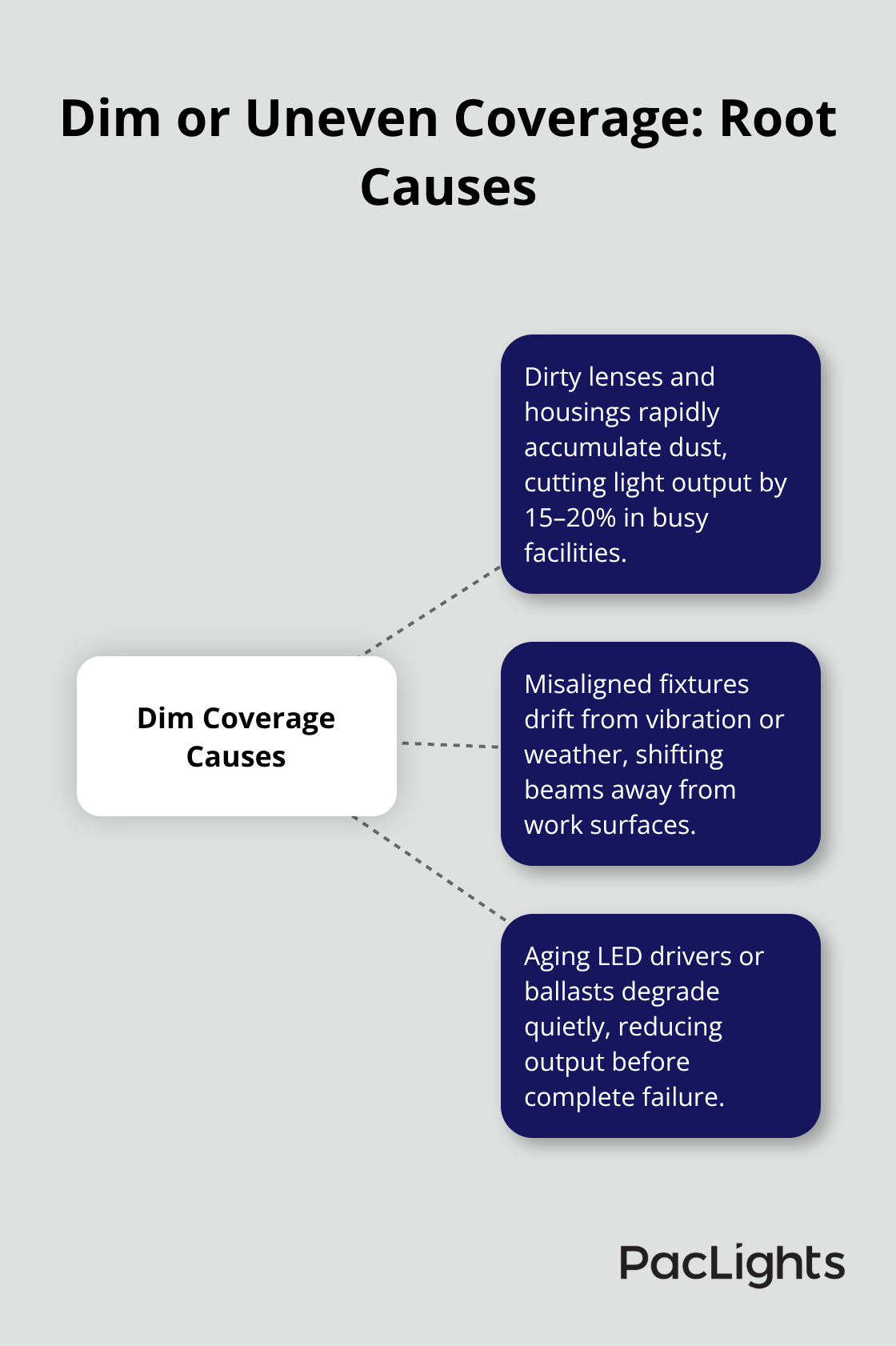 Hub-and-spoke diagram showing three core causes of dim or uneven warehouse lighting coverage