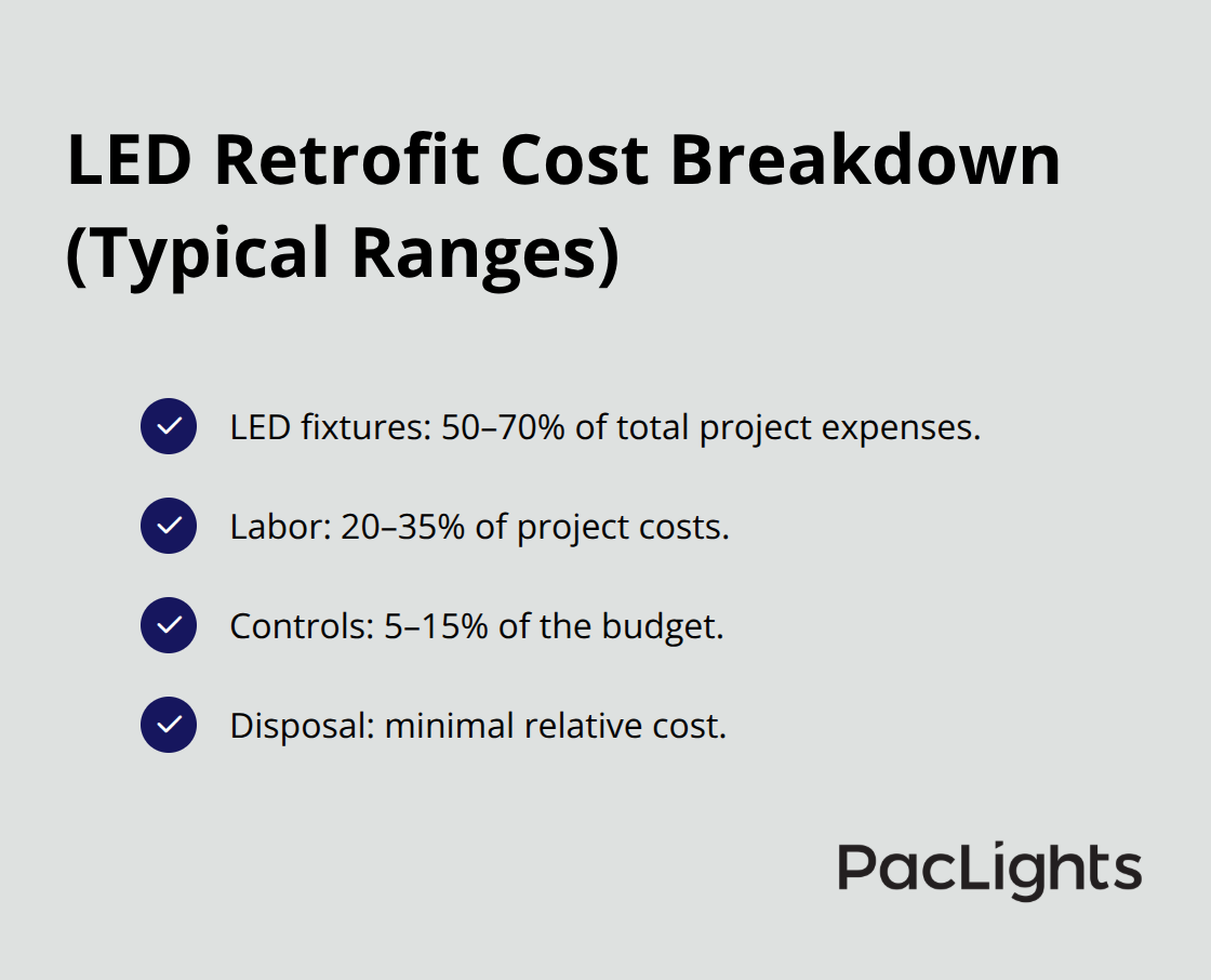 Checklist showing typical LED retrofit cost components and their percentage ranges. - warehouse lighting retrofit
