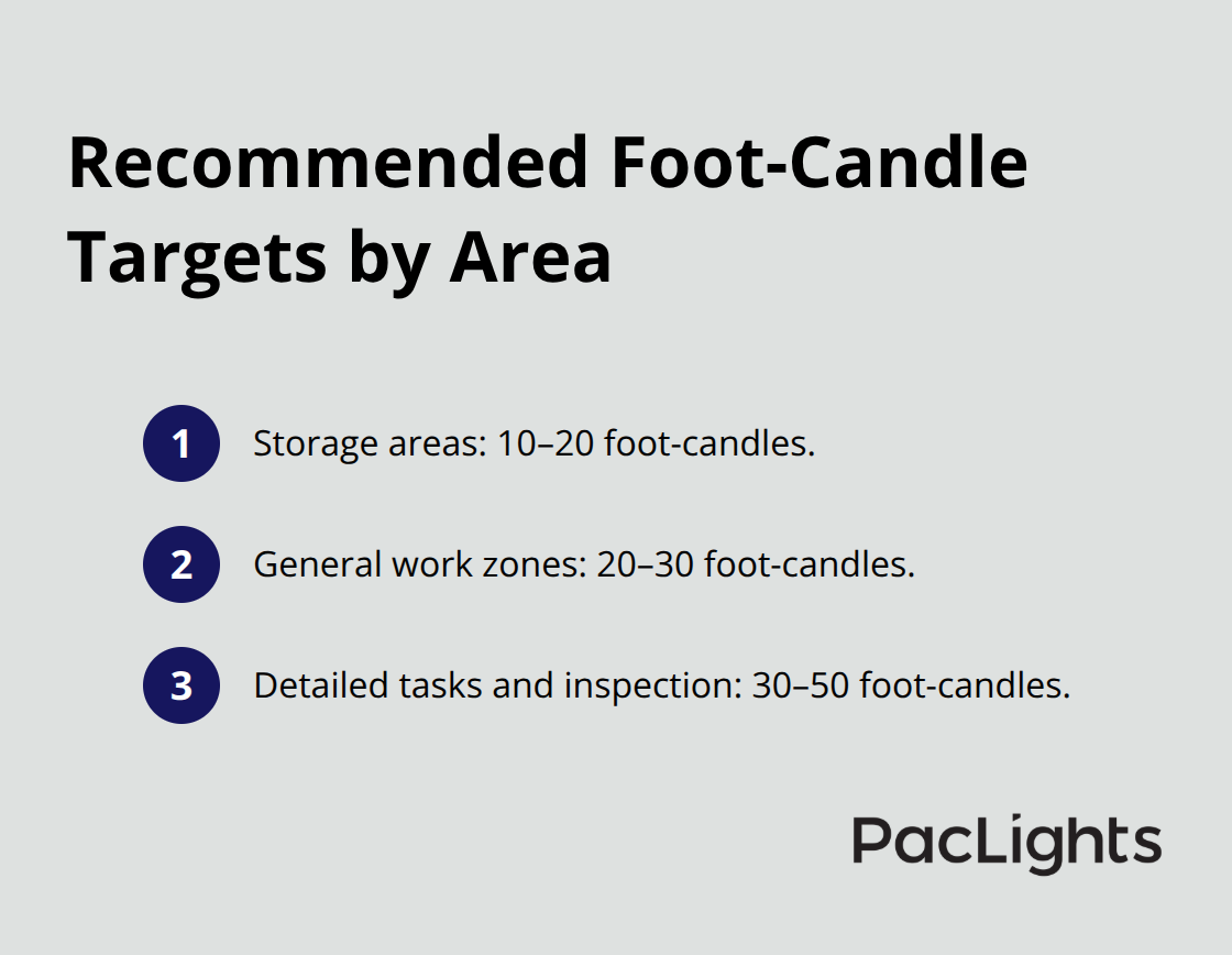 Compact list of foot-candle targets for storage, general work, and detailed inspection areas. - warehouse lighting retrofit