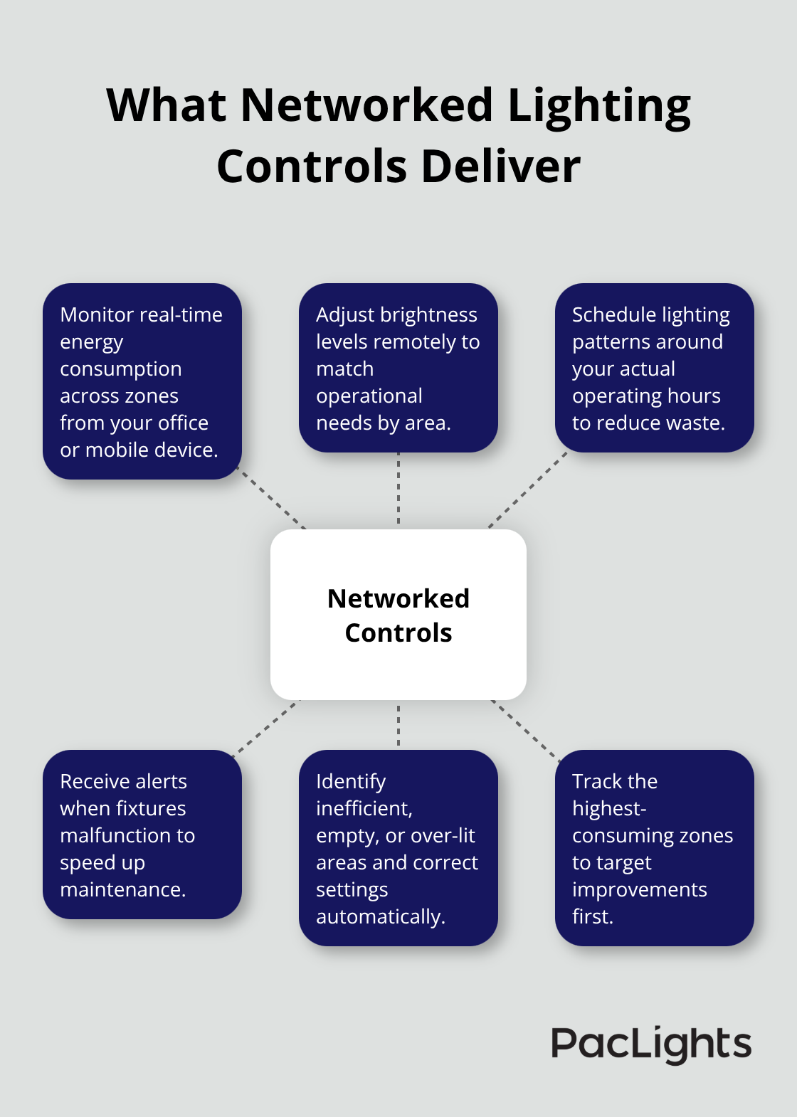 Hub-and-spoke diagram showing the key capabilities of networked lighting controls.