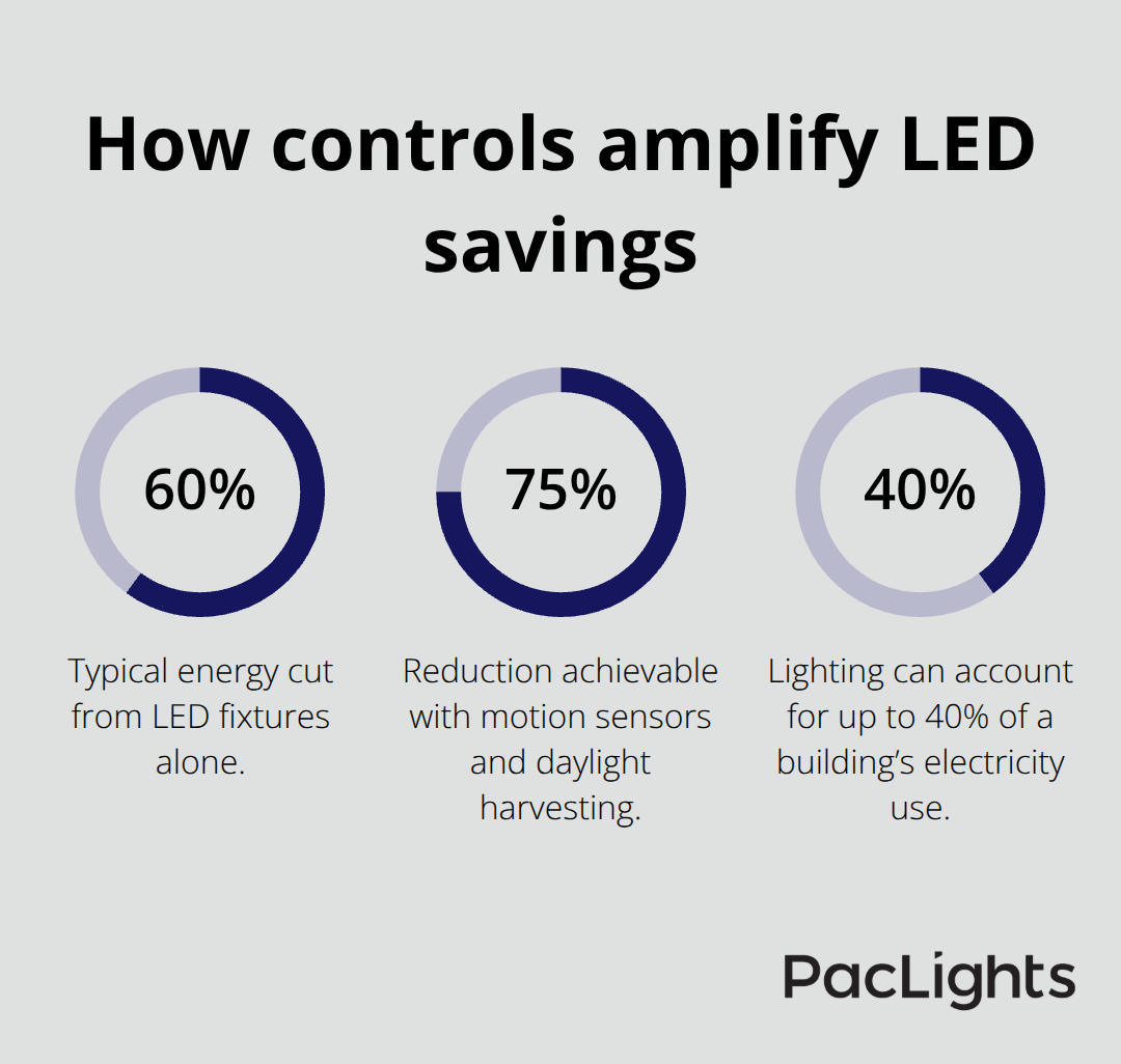 Percent reductions in warehouse lighting energy use with LEDs and controls in the U.S. - warehouse lighting retrofit