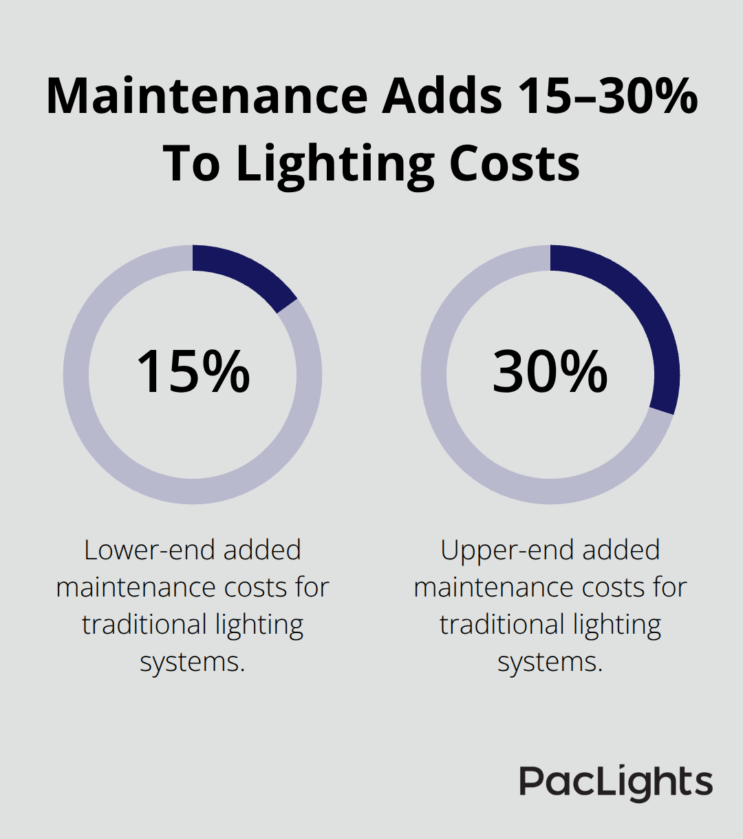 Share of annual warehouse lighting budget spent on maintenance for traditional systems
