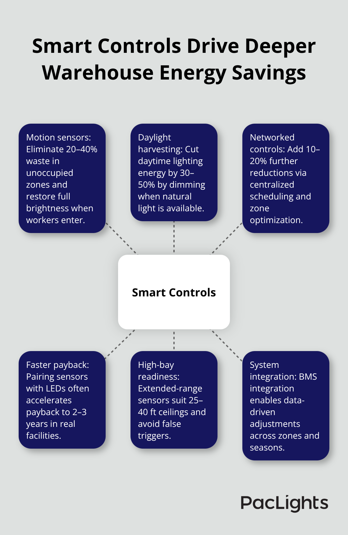 How motion, daylight, and networked controls reduce warehouse lighting energy use - warehouse lights energy savings