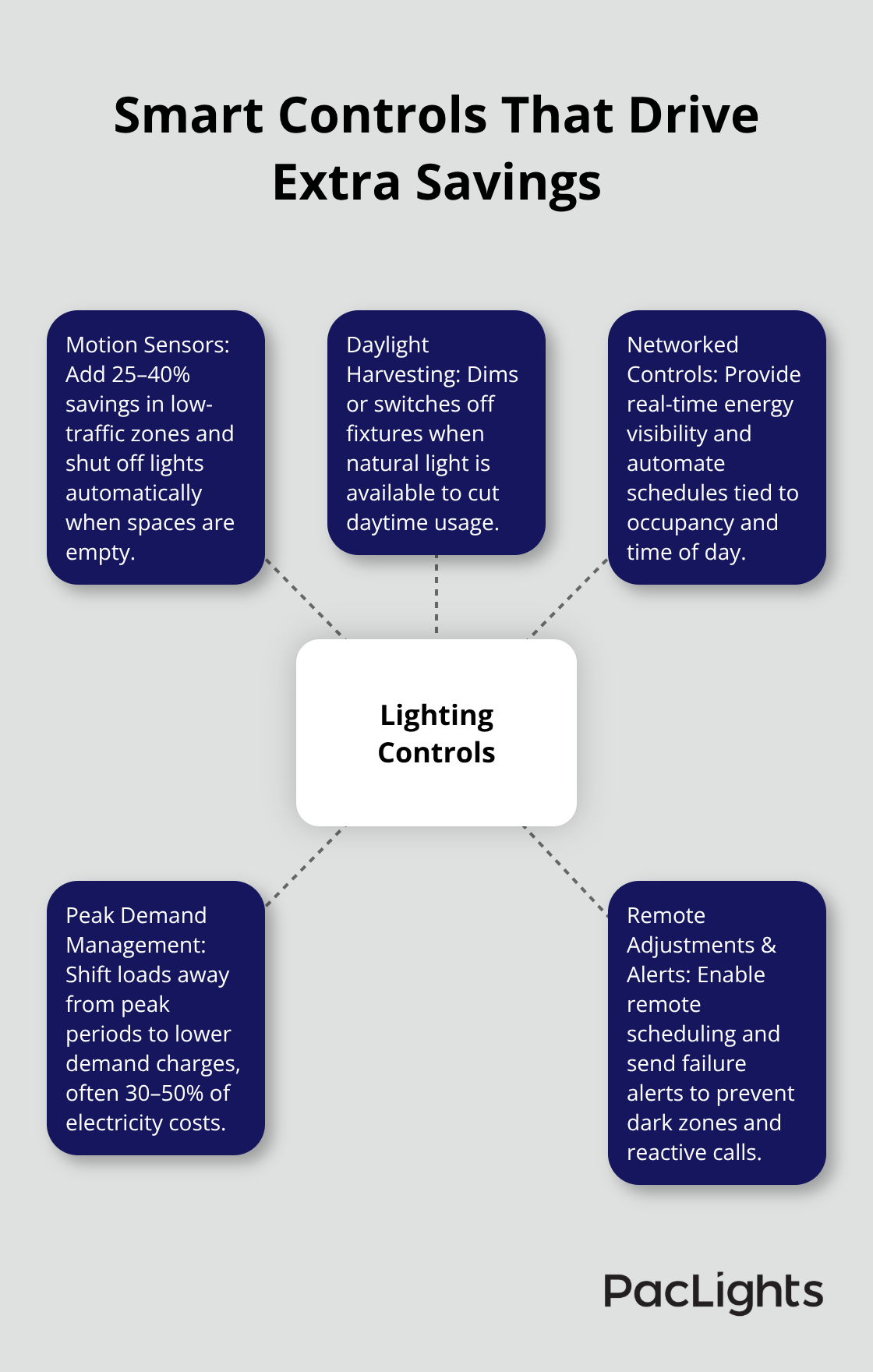 Hub-and-spoke diagram showing types of lighting controls and how they save energy in warehouses.