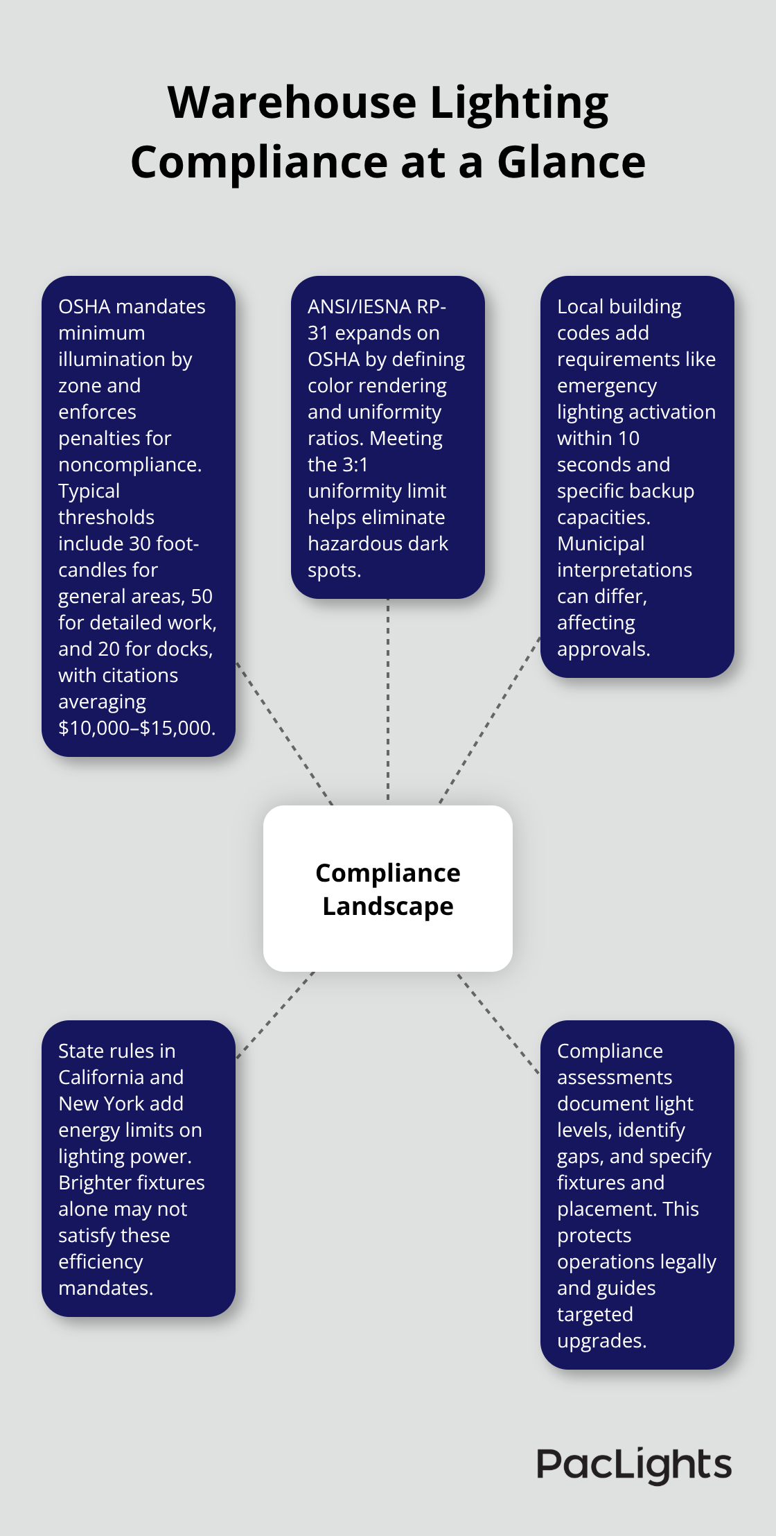 Diagram showing OSHA, ANSI/IESNA, local codes, state energy rules, and assessments around a central compliance hub. - warehouse safety lighting guidelines
