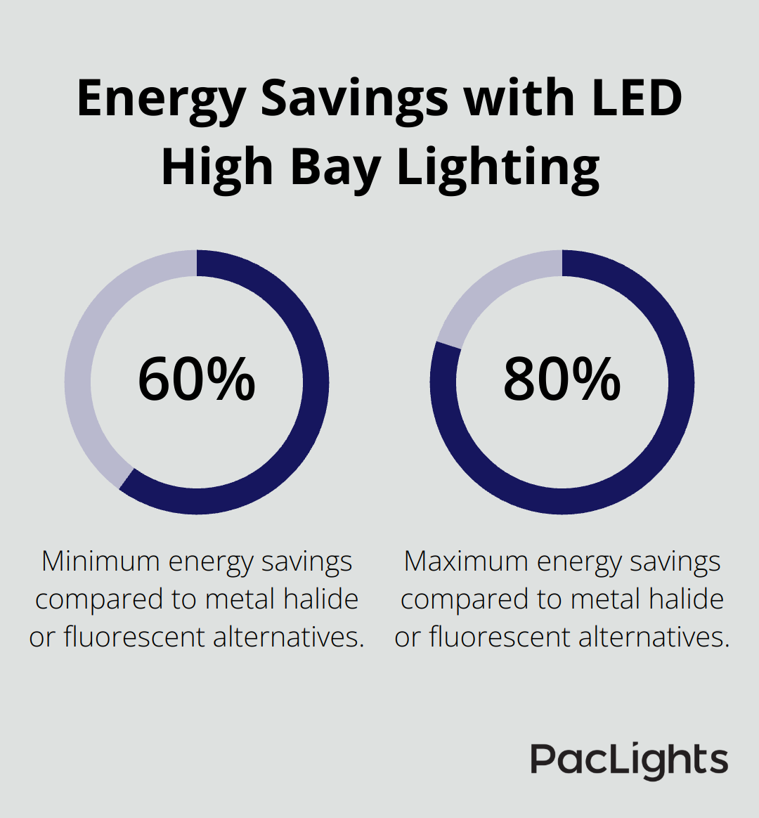 Chart showing LED high bay lights consume 60-80% less energy than traditional lighting - wholesale led high bay lighting