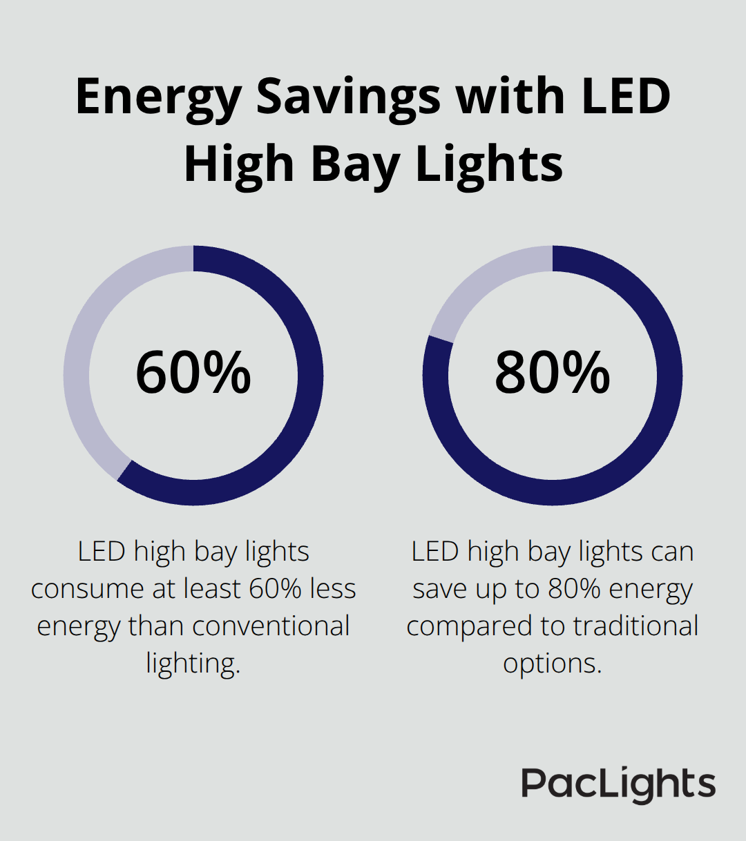 Chart showing LED high bay lights consume 60-80% less energy than conventional lighting