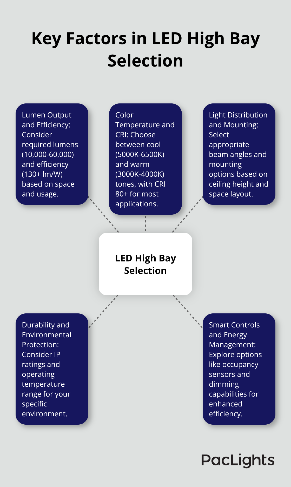 Hub and spoke chart illustrating the main factors to consider when selecting LED high bay lights - wholesale led high bay lighting