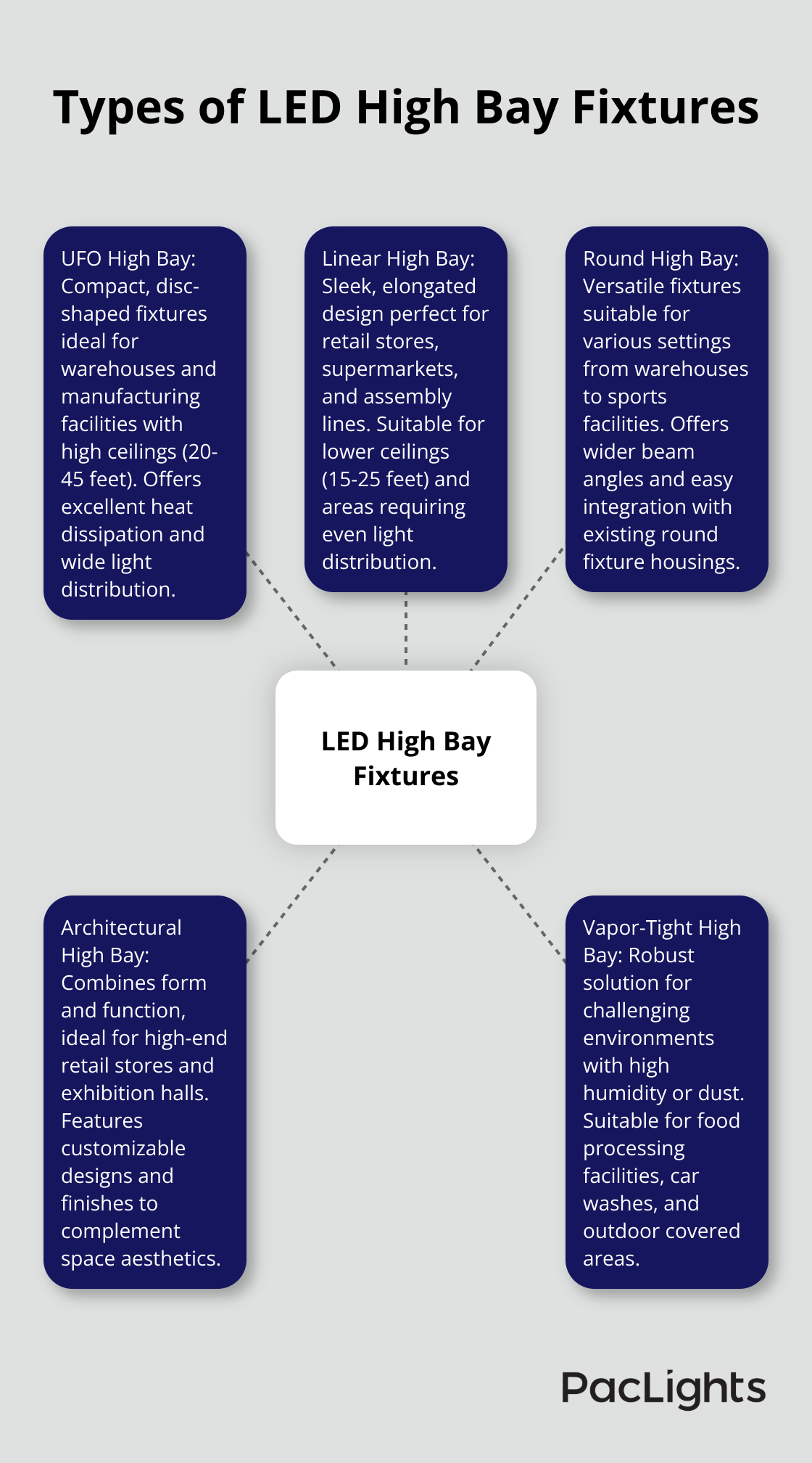 Chart showing different types of LED high bay fixtures: UFO, Linear, Round, Architectural, and Vapor-Tight, with their primary applications - wholesale led high bay lighting
