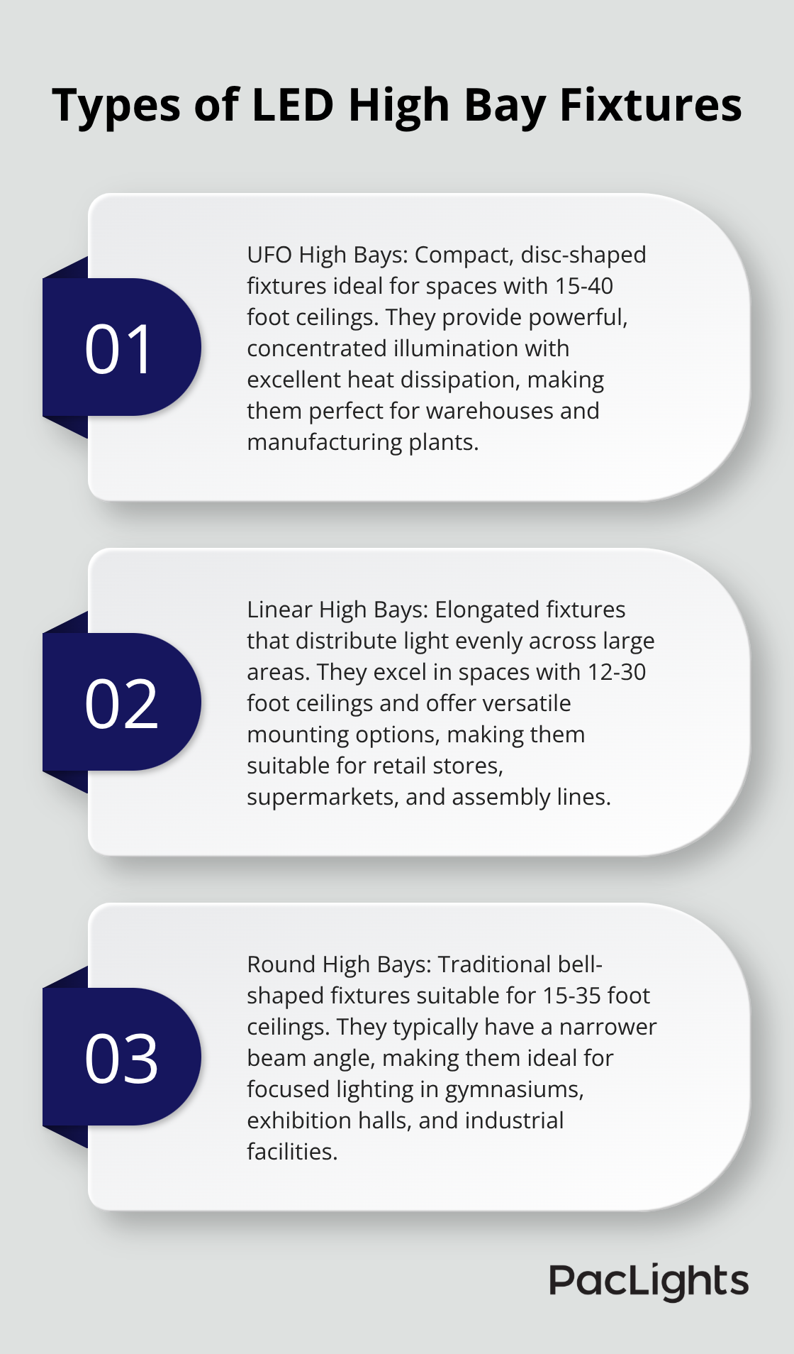 Ordered list chart describing three main types of LED high bay fixtures: UFO, Linear, and Round - wholesale led high bay lighting