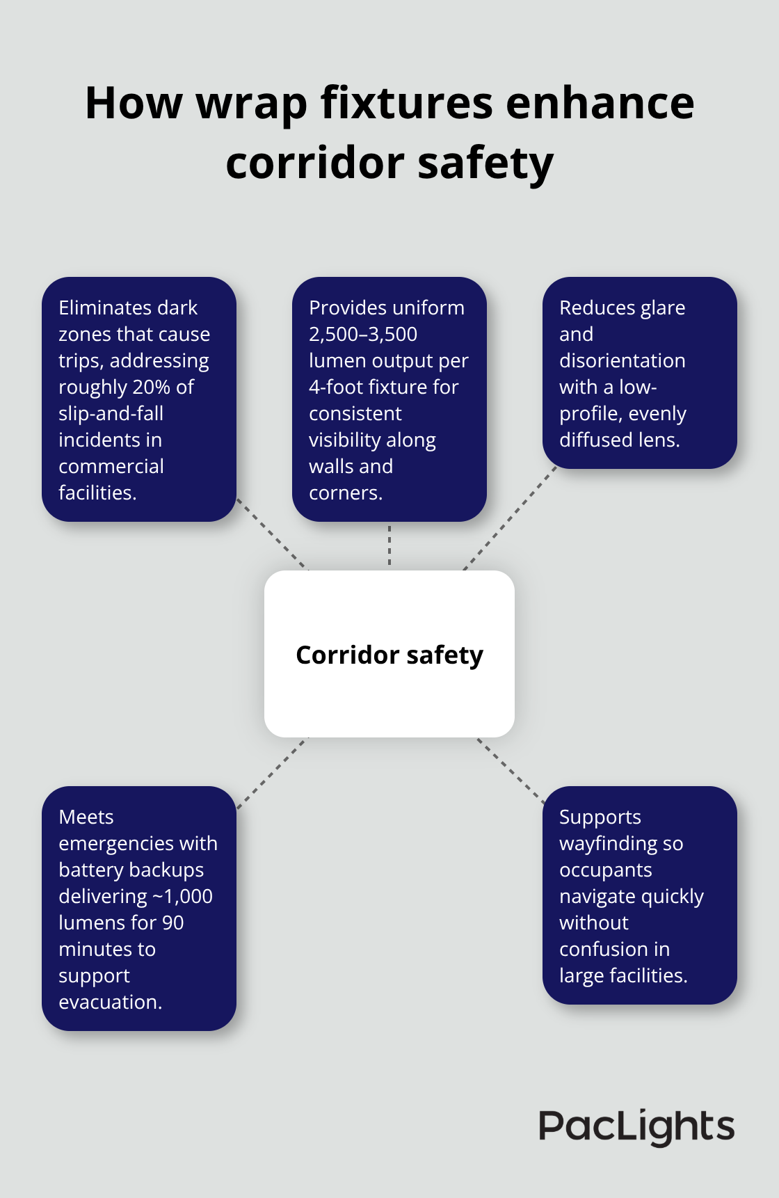 Safety benefits of corridor wrap fixtures