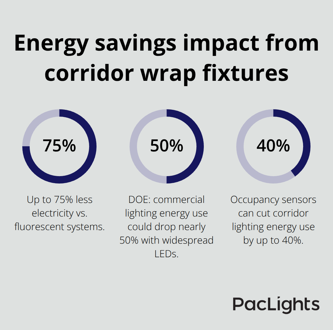 Percentage reductions in electricity use with LED wrap fixtures and controls - wrap fixtures for corridors