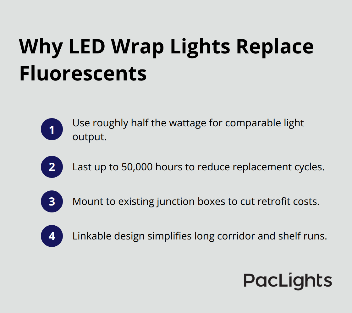 Key reasons LED wrap lights are replacing fluorescent fixtures in commercial spaces