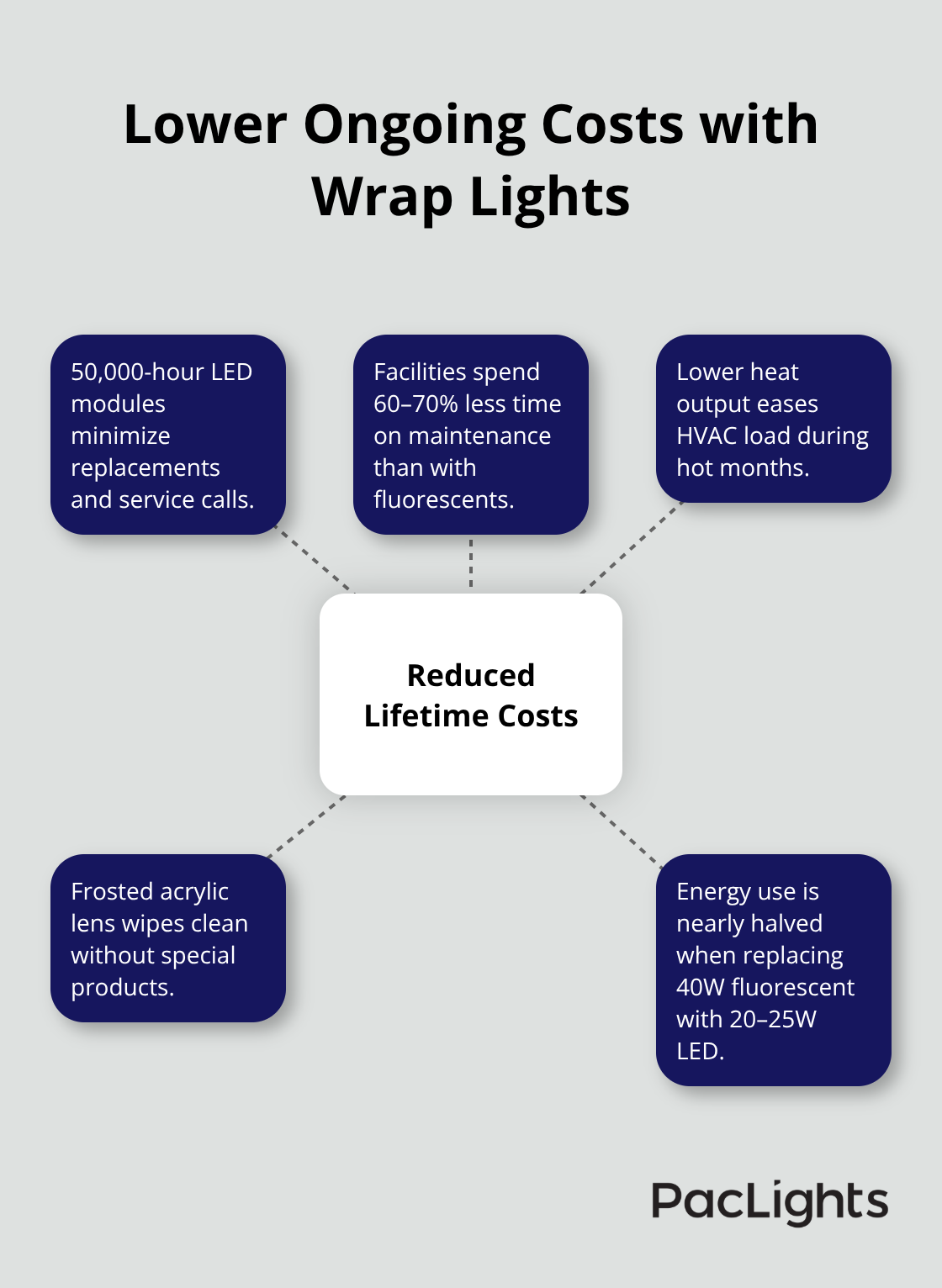Hub-and-spoke showing maintenance and operating cost advantages of wrap lights - wrap light ceiling mount