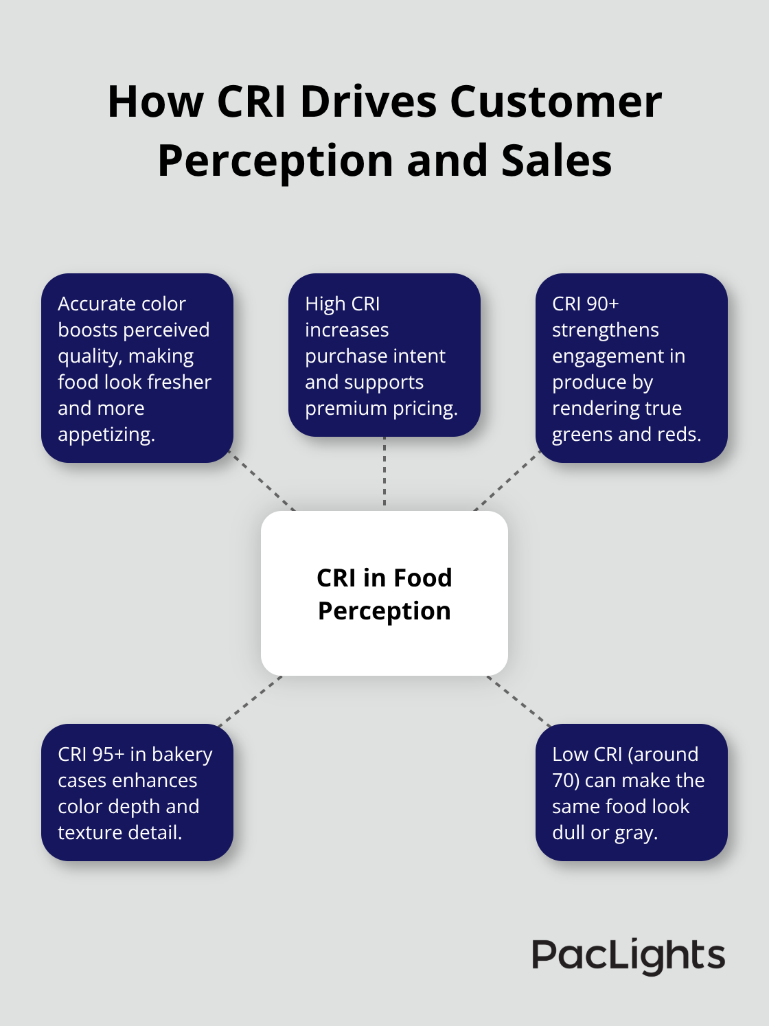 Hub-and-spoke visualization of CRI impacts on food perception and purchasing in the U.S. - wrap light color rendering