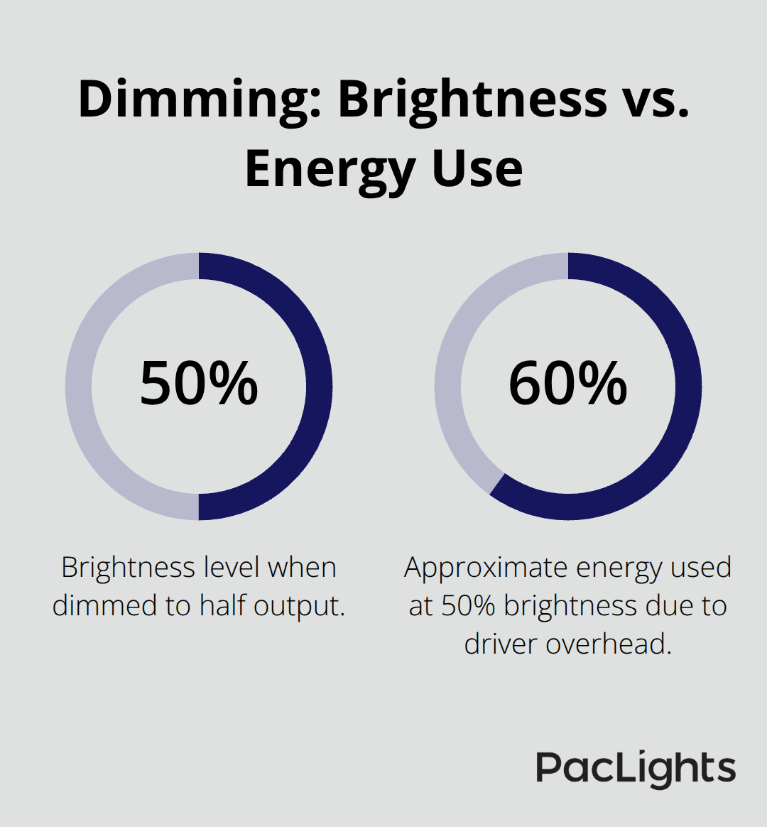 Comparison of brightness level to energy consumption for a dimmed 4-foot wrap light. - wrap light design guide