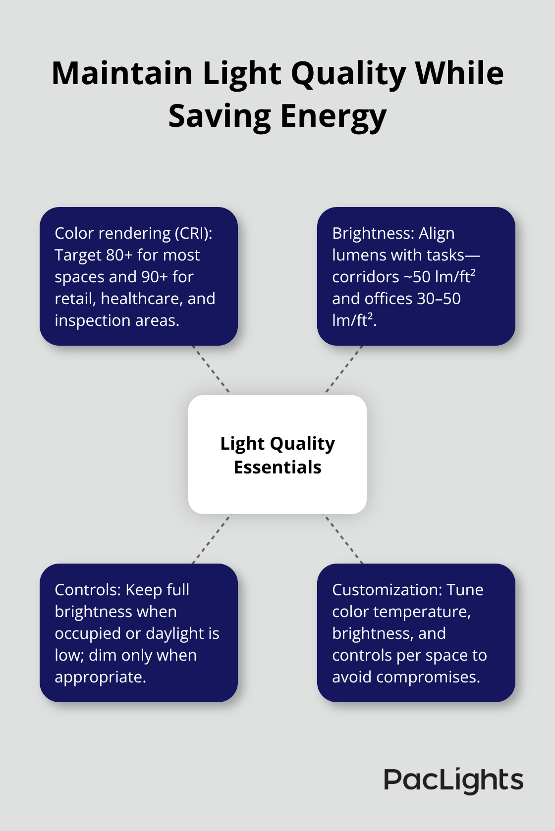 Core elements that preserve lighting quality during LED wrap light upgrades