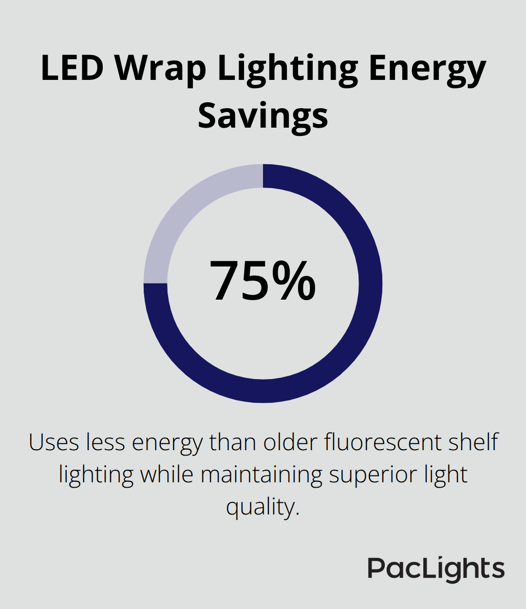 Chart showing LED wrap lighting uses 75 percent less energy than fluorescent systems. - wrap lighting for shelves