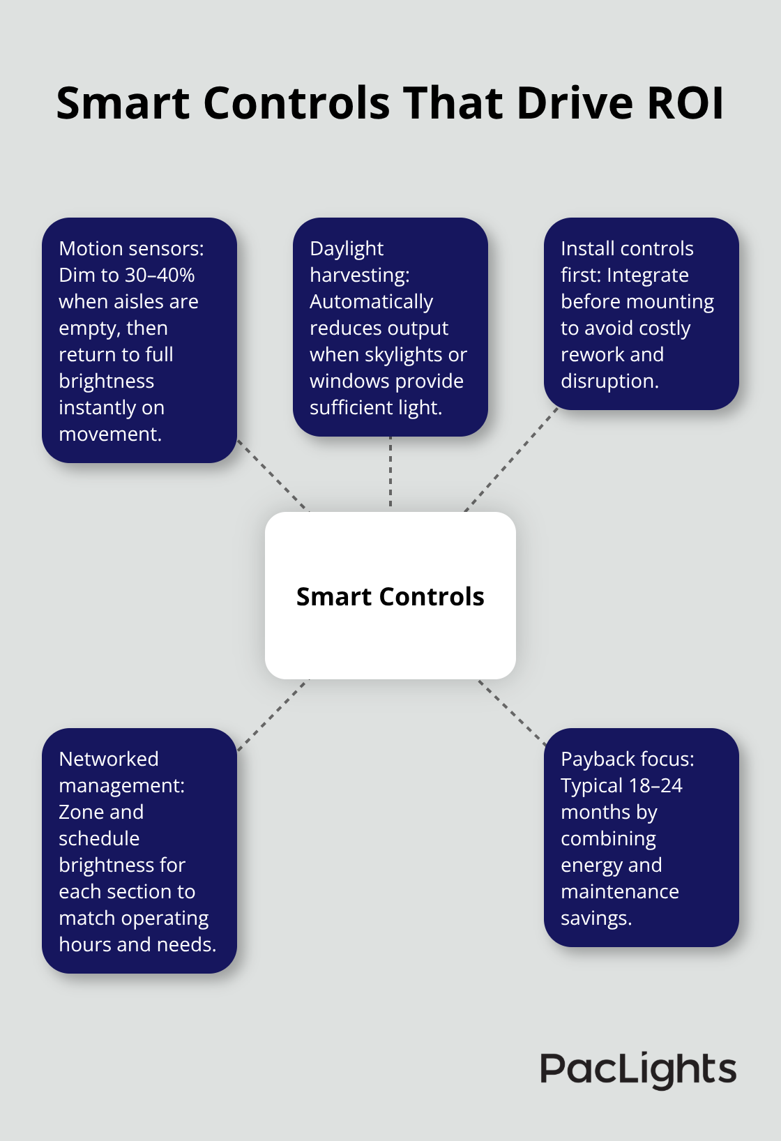 Hub-and-spoke diagram of smart lighting controls that maximize savings.