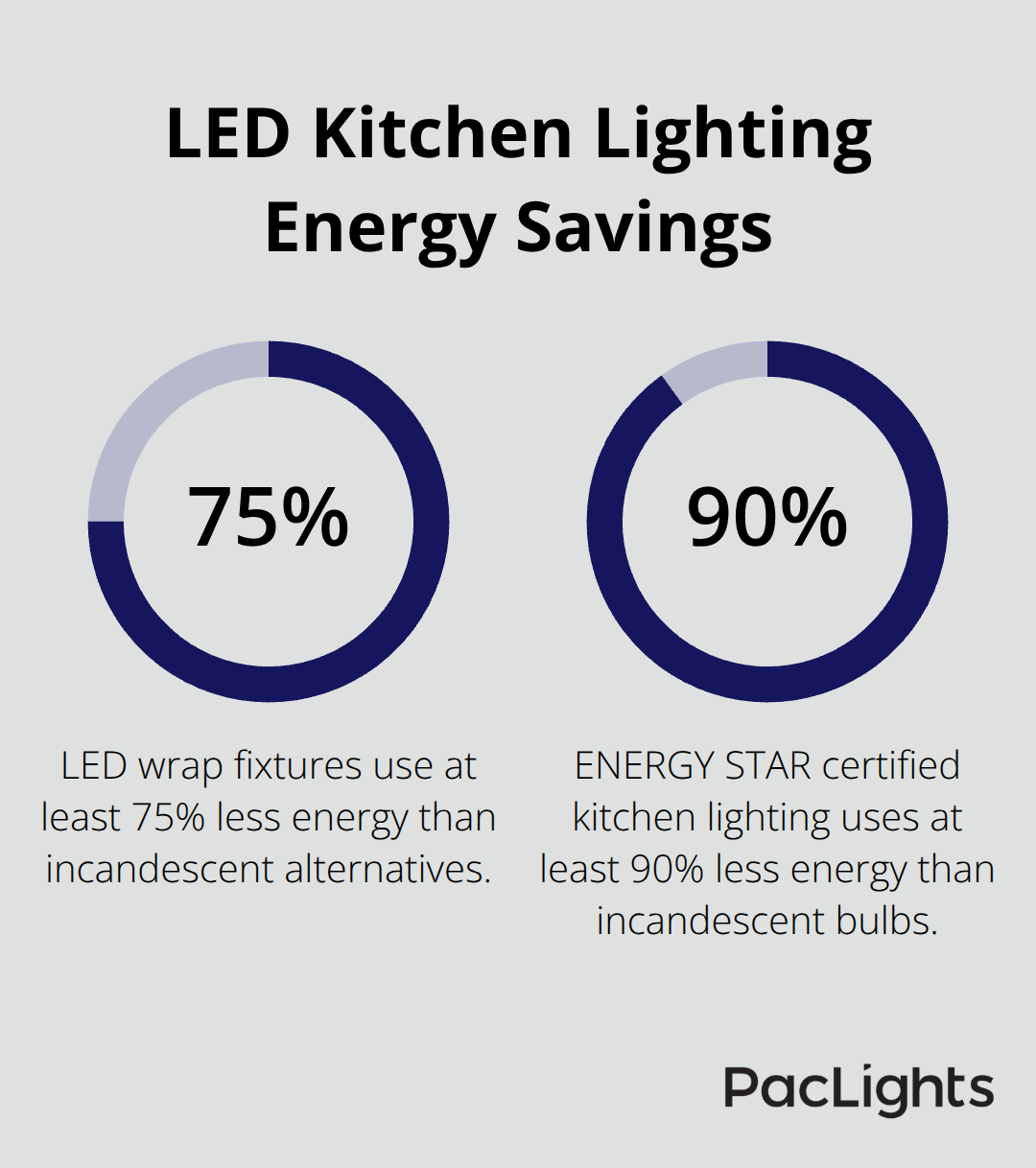 Chart comparing energy savings of LED and ENERGY STAR kitchen lighting versus incandescent. - wrap lighting kitchen areas