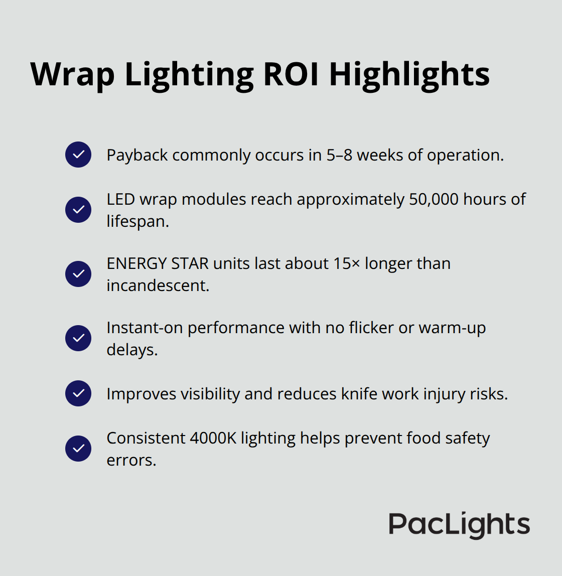 Checklist of financial and safety benefits from installing LED wrap lights in commercial kitchens.