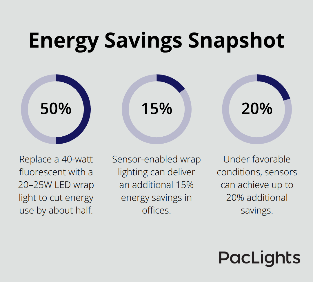Percentage reductions from switching to LED wrap lights and using sensors - wrap lights ceiling mounts