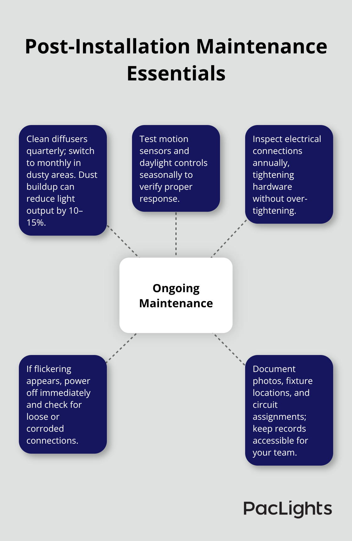 Hub-and-spoke overview of ongoing wrap light maintenance tasks and intervals - wrap lights ceiling mounts