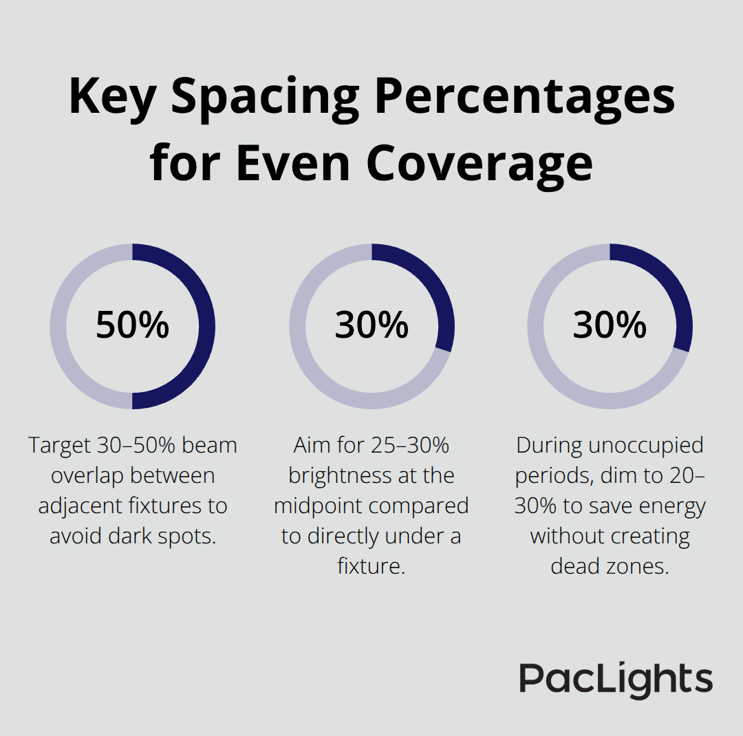 Percentages for beam overlap, midpoint brightness, and dim levels for wrap lights - wrap lights design guide