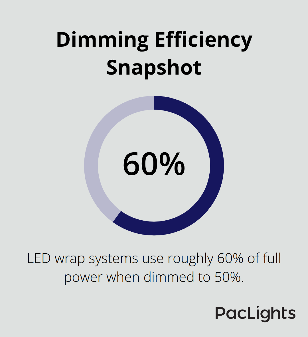 Percentage chart showing energy use at 50% dimming for LED wrap systems. - wrap lights design guide