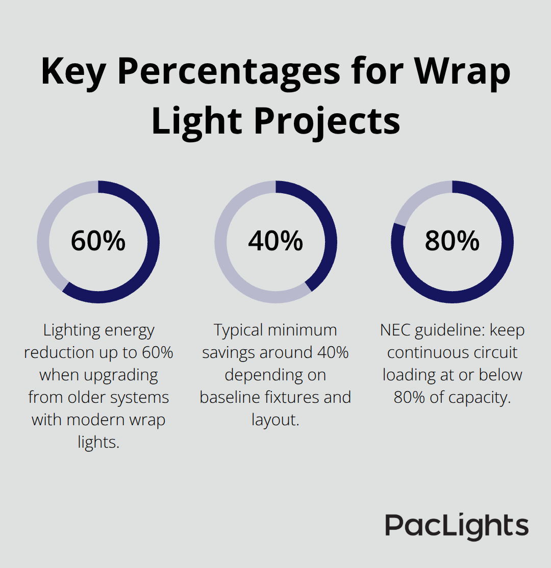 Infographic showing 40–60% energy savings from wrap lights and the 80% NEC circuit loading guideline. - wrap lights installation guide