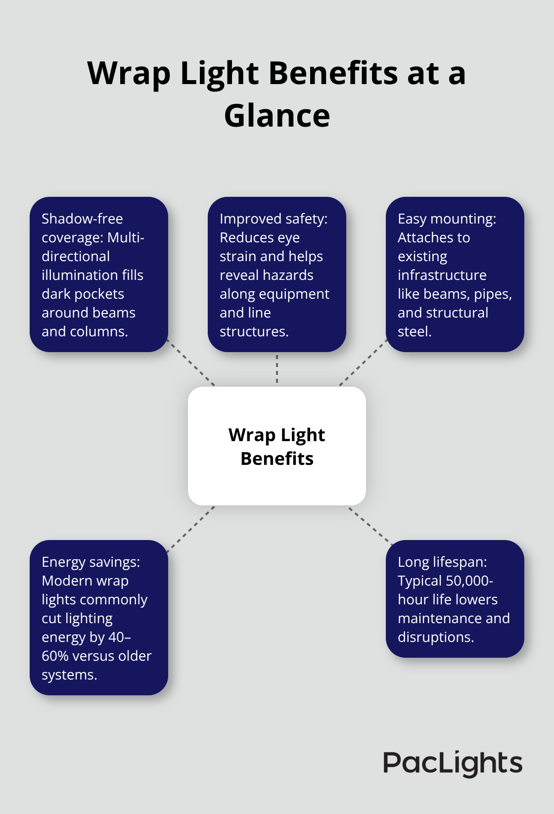Hub-and-spoke diagram illustrating core benefits of wrap lights for commercial and industrial spaces. - wrap lights installation guide