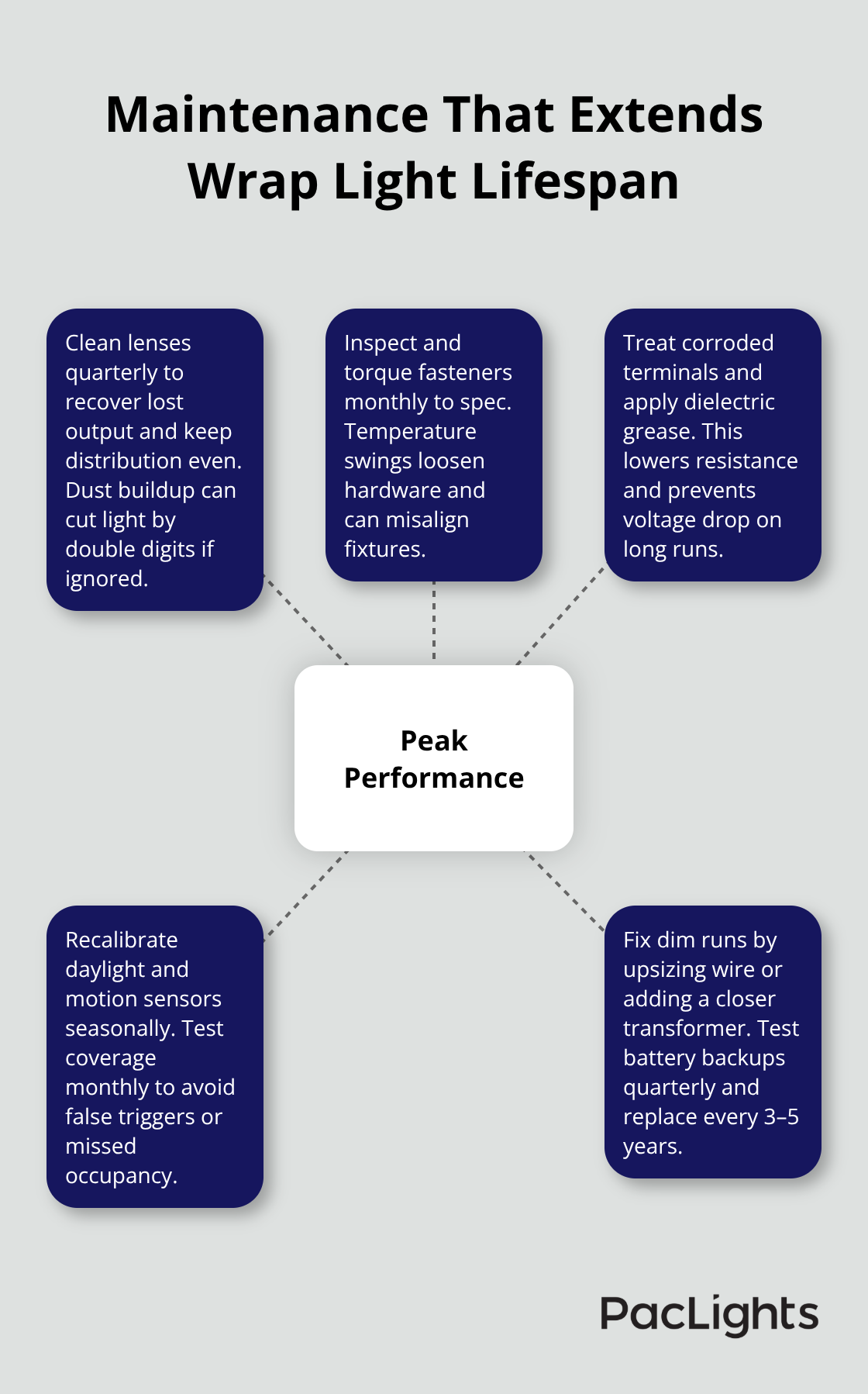 Hub-and-spoke of routine maintenance actions to sustain wrap light performance