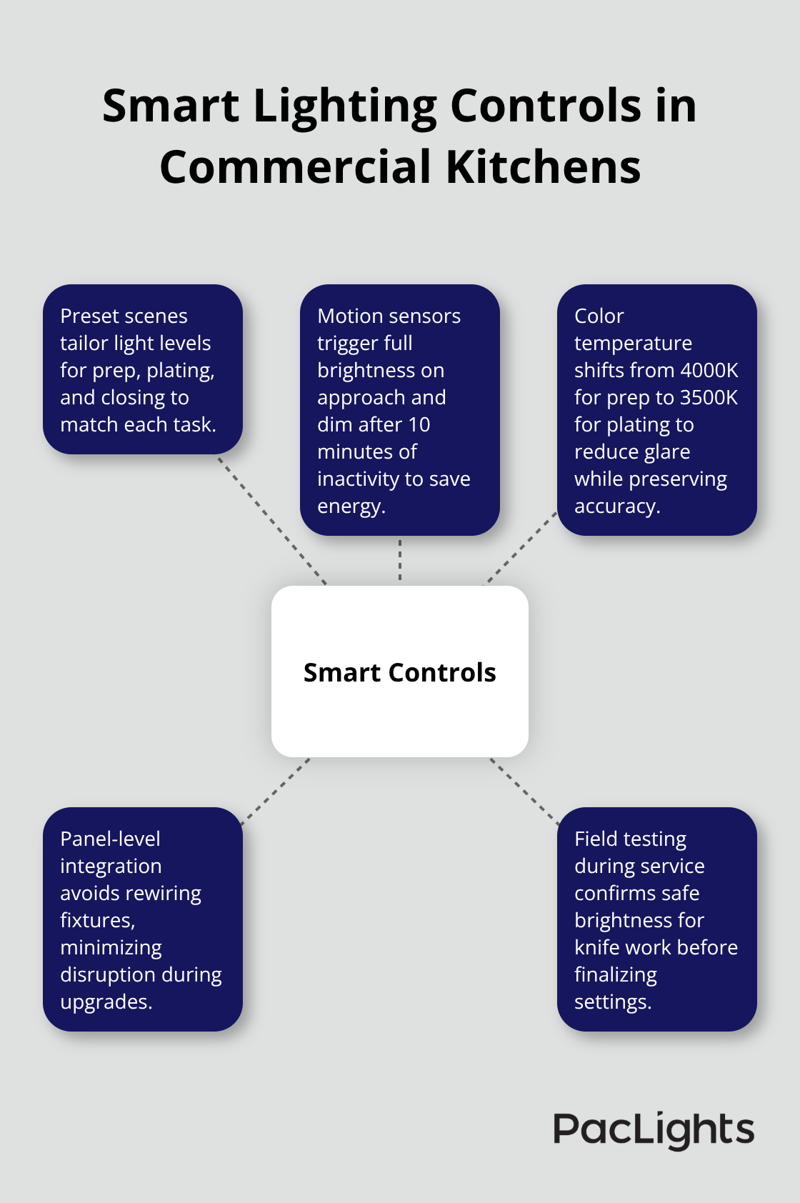 Hub-and-spoke diagram showing key smart control features for kitchen wrap lighting in the United States. - Wrap lights kitchen areas
